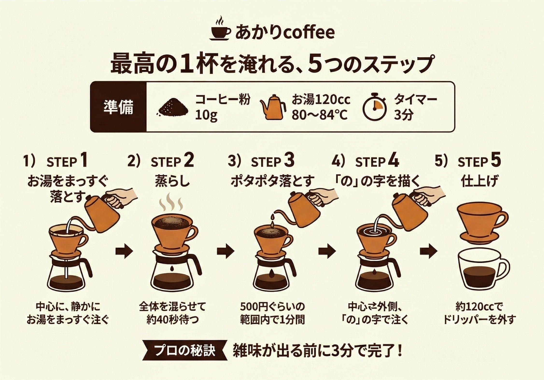 coffee steps